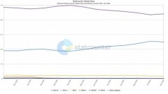 <b>11月市场份额下滑明显，用户不升级Windows 11 让微</b>