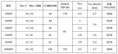 AMD正式发布EPYC 4005系列CPU，为企业提供工作负载