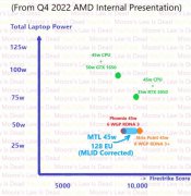 性能炸裂！曝英特尔14代酷睿核显对标RTX 3050