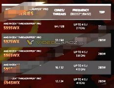 AMD线程撕裂者Pro 5000WX规格泄曝光 64核 128线程