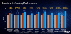英特尔 i9-12900K性能领先锐龙9 5950X达30%：那些“黑