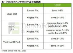 PCIe4.0 SSD出货量不及预期 消费级SSD跌幅回暖