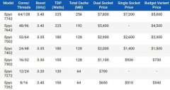 AMD 7nm霄龙处理器参数曝光 核心数最高达64颗