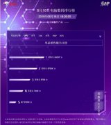 618京东销售额CPU榜单 第二名你绝对想不到