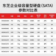 东芝 MG07ACA14TE14TB硬盘大促价1349元，性能出色、容