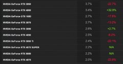 2025年Q1显卡 popularity榜：RTX3060仍旧榜首