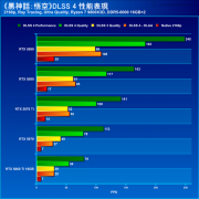 黑神话：悟空引入DLSS 4.0性能大幅度提升