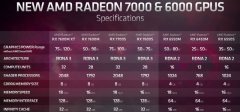 AMD公布推行采用RDNA3架构的Radeon7000移动系列独立