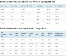 <b>黑客泄露RTX40系机密：提升最高达71%</b>
