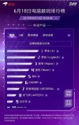 618键鼠销售额 这一品牌竟独占前两名？