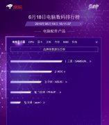 618京东电竞显示器风云榜 三星领衔出演