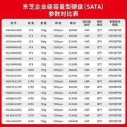 东芝 MG08企业级硬盘18TB京东限时特价仅需2549元就