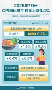 新华全媒+丨2025年7月份CPI同比持平 环比上涨0.4