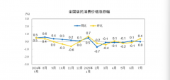扩内需政策效应持续显现 7月物价数据释放积极信