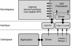 使用Linux UIO框架实现ARM和FPGA的高效通信