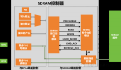 SDRAM控制器的设计——Sdram_Control.v代码解析（异步