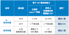 面向Altera FPGA和SoC的边缘就绪型AI工具套件