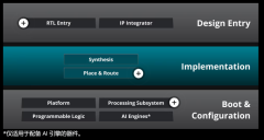 适用于Versal的AMD Vivado  加快FPGA开发完成Versal自适