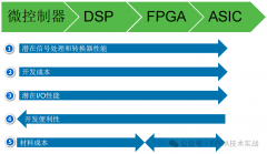 FPGA与高速ADC接口简介