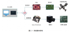 基于FPGA YOLO算法的扫描式SMT焊点缺陷检测系统设