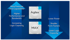 Altera Agilex™ 3 FPGA和SoC FPGA