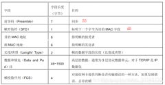 FPGA学习-以太网的原理介绍
