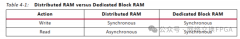 基于FPGA BRAM的多端口地址查找表与FPGA BRAM的资源