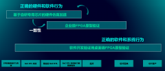 基于自研芯片+顶级AMD FPGA，西门子EDA发布“快而