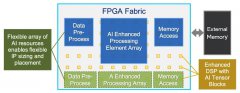 Altera将AI注入新的中端FPGA