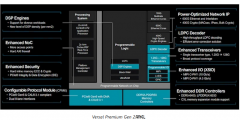 AMD推出了Versal Premium Series Gen 2，这是业界第一个