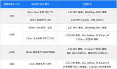 易灵思FPGA产品的主要特点