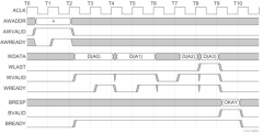 FPGA实现AXI4总线的读写