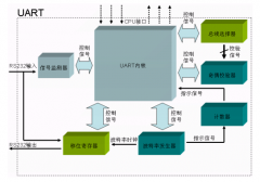 基于FPGA的UART控制器设计