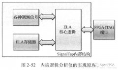 浅析FPGA的调试-内嵌逻辑分析仪(SignalTap)原理及实