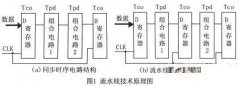 基于FPGA的DSP系统设计中流水线技术的主要应用