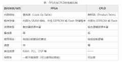 FPGA和CPLD差异分析（FPGA结构图）