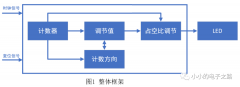 基于FPGA的呼吸灯设计
