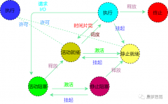 <b>为什么需要进程 特征和定义有哪些</b>
