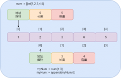 数组中如何增加切片的容量
