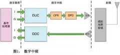 什么是数字中频？FPGA怎么实现数字中频？