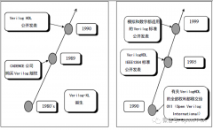 FPGA设计是否需要学习SystemVerilog