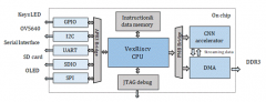 <b>riscv的fpga实现案例  基于RISC－V加速器实现现场可</b>