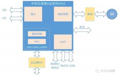 基于国产可编程逻辑芯片的工业网络解决方案
