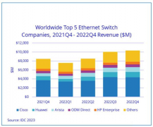 YXC石英可编程振荡器丨以太网交换机高稳定性时