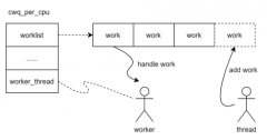 Liteos-a内核工作队列的实现原理分析及经验总结—