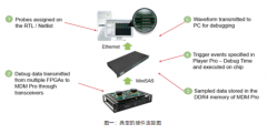 国微思尔芯多FPGA联合深度调试新思路