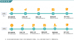 分享一款可靠实用的医院报修系统