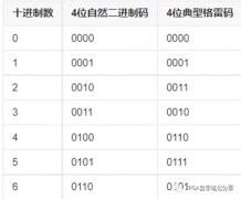 FPGA多bit跨时钟域之格雷码(二)