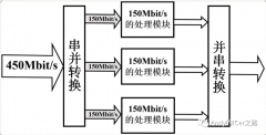 RTL设计指导原则之面积和速度互换