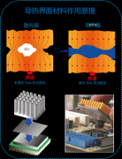 SEANTEC高导热界面材料用于AI高算力服务器散热
